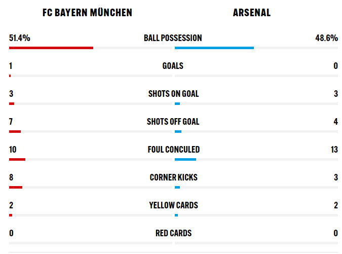 Bayern vs Arsenal