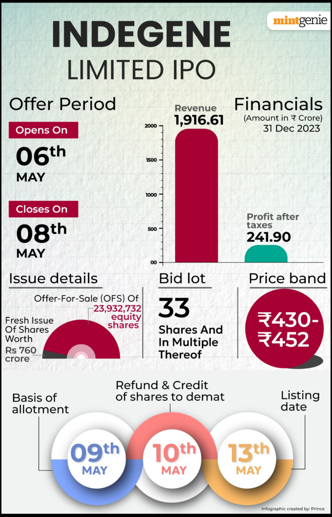 Indegene IPO details