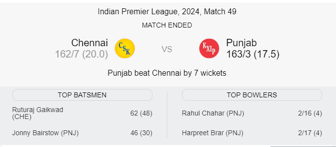 CSK vs. PBKS: MS Dhoni 