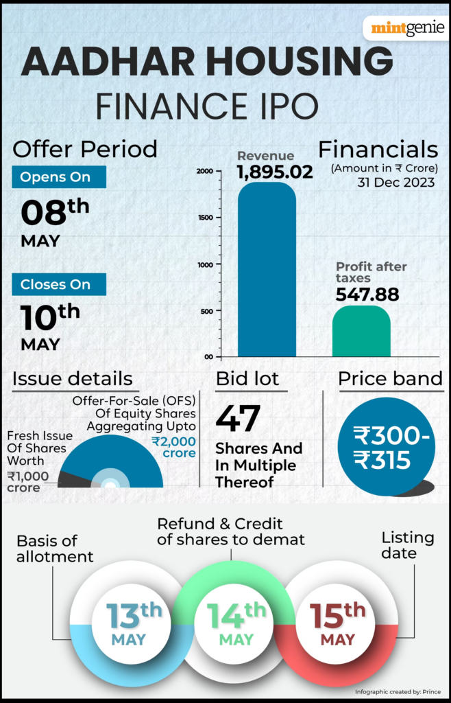 Aadhar Housing Finance IPO